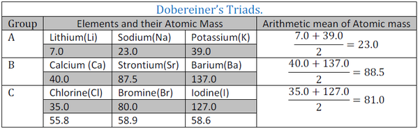 Triade Dobereiner