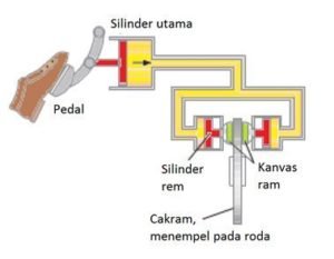 Sistem Rem Hidrolik Perumperindo Co Id