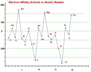 afinitas elektron | materikimia