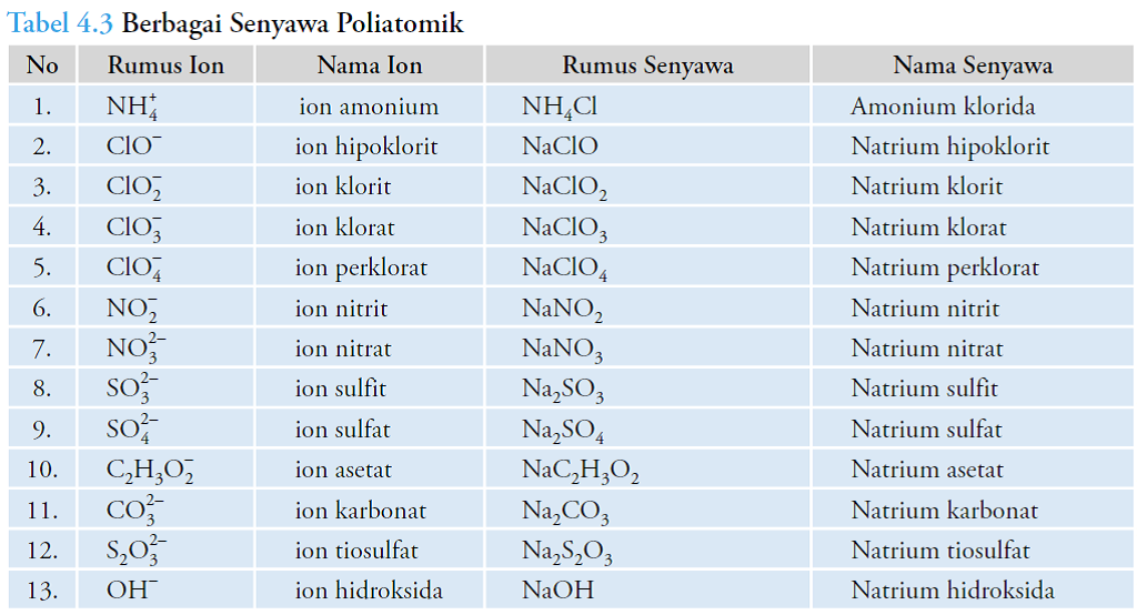 Daftar anion dan kation