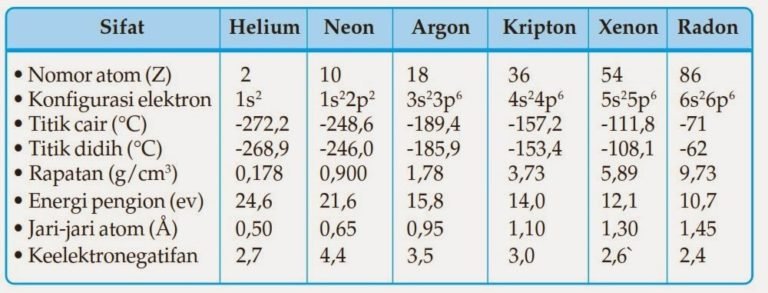 Sifat Fisis dan Sifat Kimia Unsur – Unsur Gas Mulia, Halogen, Alkali