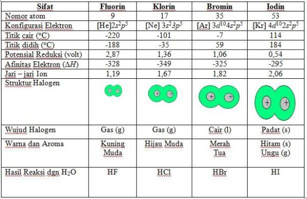 Sifat Fisika Dan Kimia Halogen - Homecare24