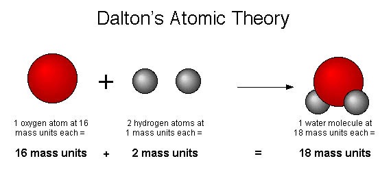 Teori Atom Dalton
