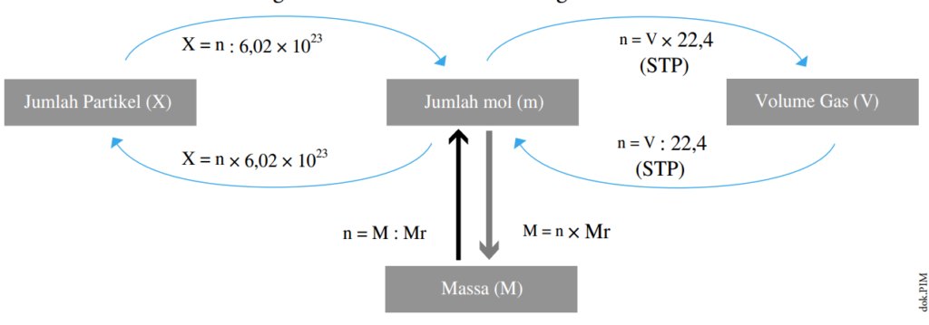 Hubungan Antara Jumlah Mol, Partikel, Massa, dan Volume Gas dalam Persamaan Reaksi