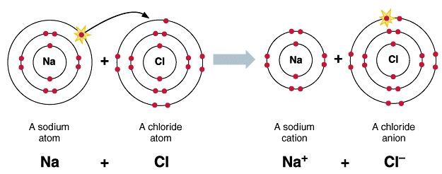 Pembentukan Ikatan Ion NaCl