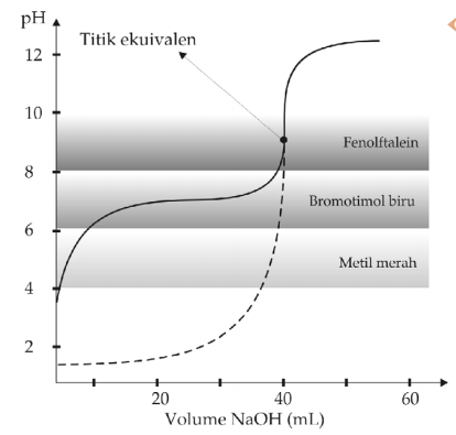 Titrasi Asam Basa dan Kurva Titrasi - Materi Kimia