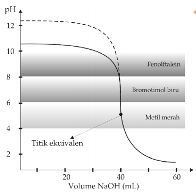 Titrasi Asam Basa dan Kurva Titrasi - Materi Kimia