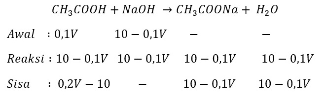 Reaksi CH3COOH dan NaOH