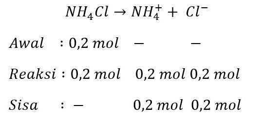 Reaksi Penguraian NH4Cl