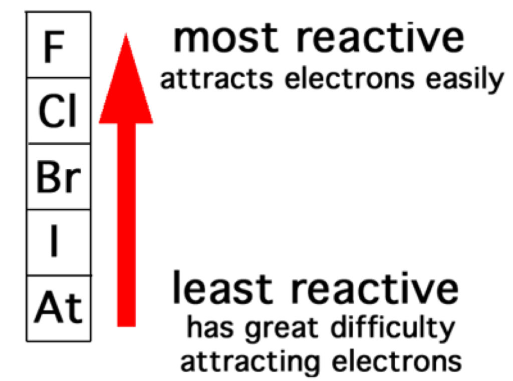 Most Reactive Attracts Electrons Easily
