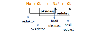 Reaksi Redoks Na + Cl