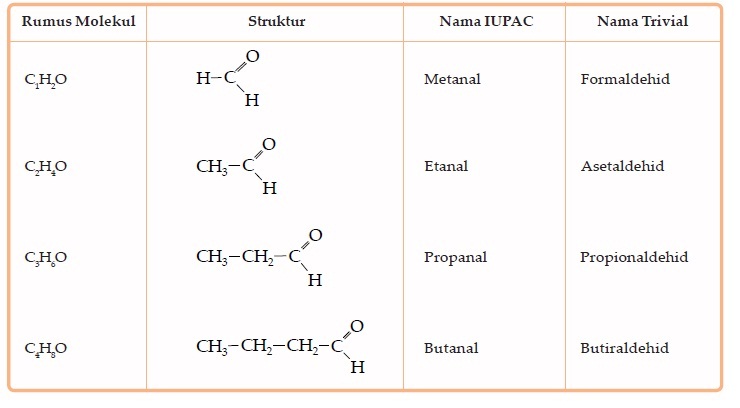  Tata  Nama  IUPAC dan Trivial Aldehid dan Keton Materi Kimia