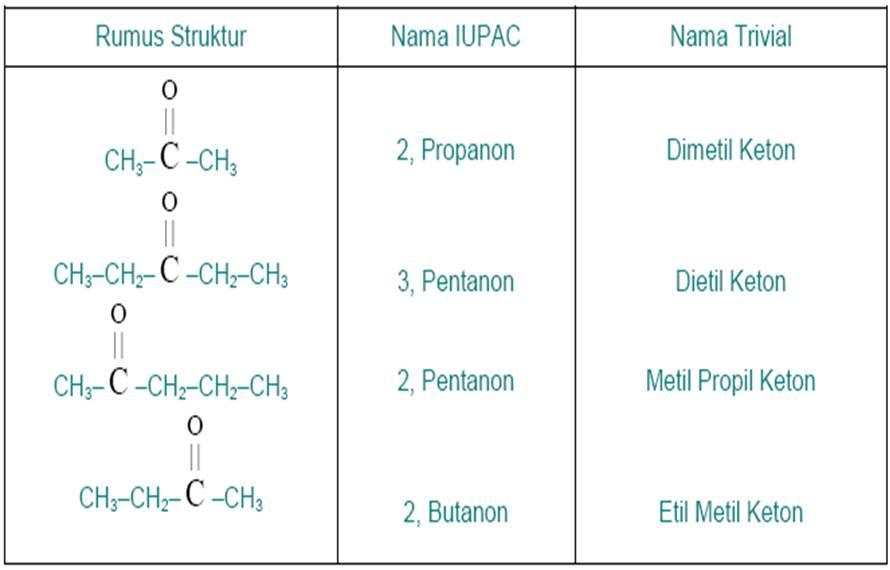  Tata  Nama  IUPAC dan Trivial Aldehid dan Keton Materi Kimia
