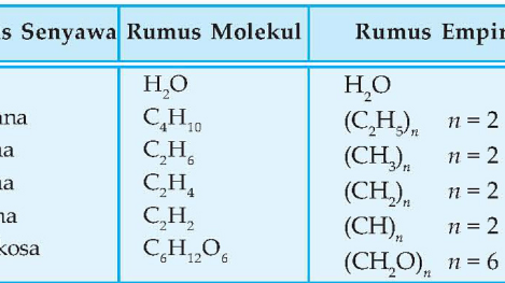 Tolong Bantuin Saya Tugas Kimia Tulislah Rumus Molekul Dan Rumus My Xxx Hot Girl 6725