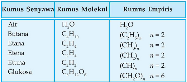 Contoh Rumus Empiris dan Rumus Molekul