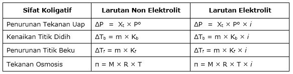 Perbedaan Sifat Koligatif Larutan Elektrolit dan Non Elektrolit