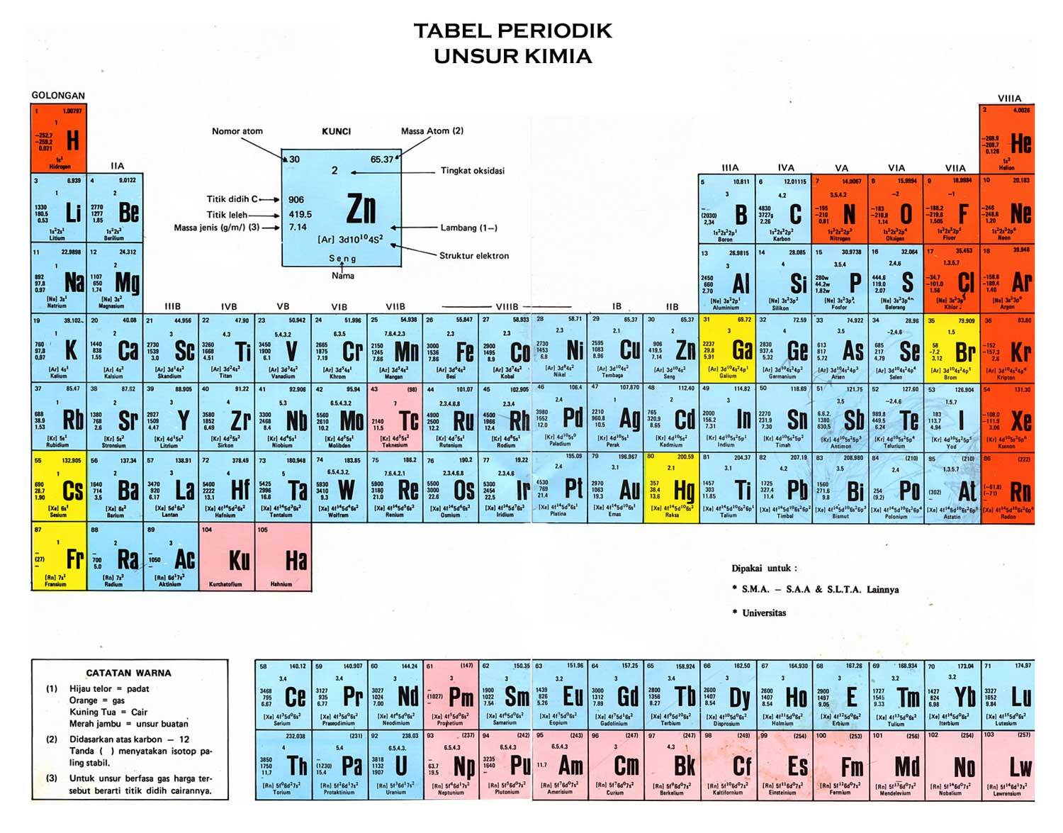 Download Gambar Tabel Periodik Unsur Kimia Modern