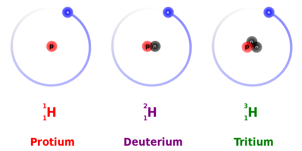 Hydrogen Deuterium Tritium