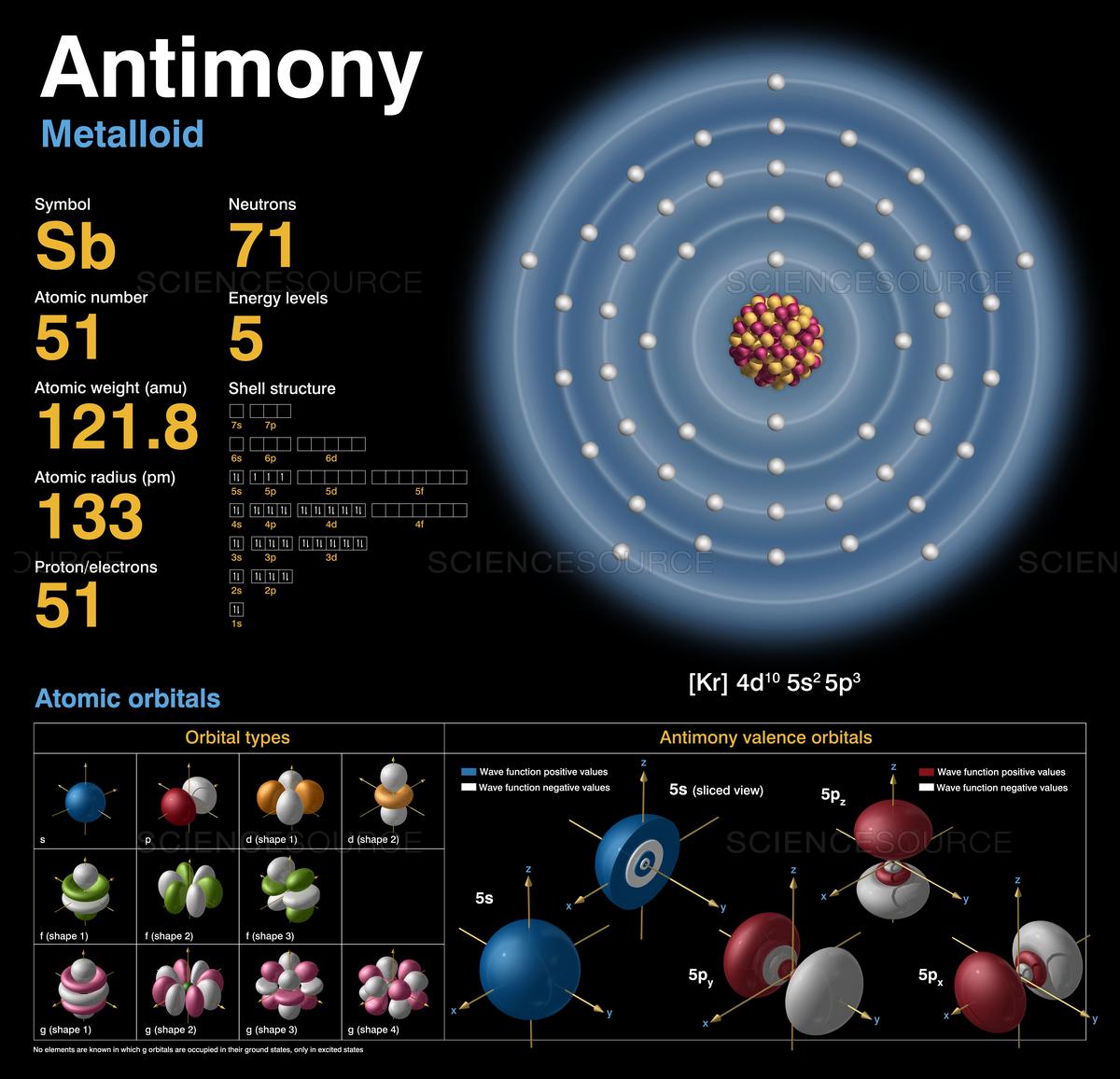 Struktur Atom Antimony