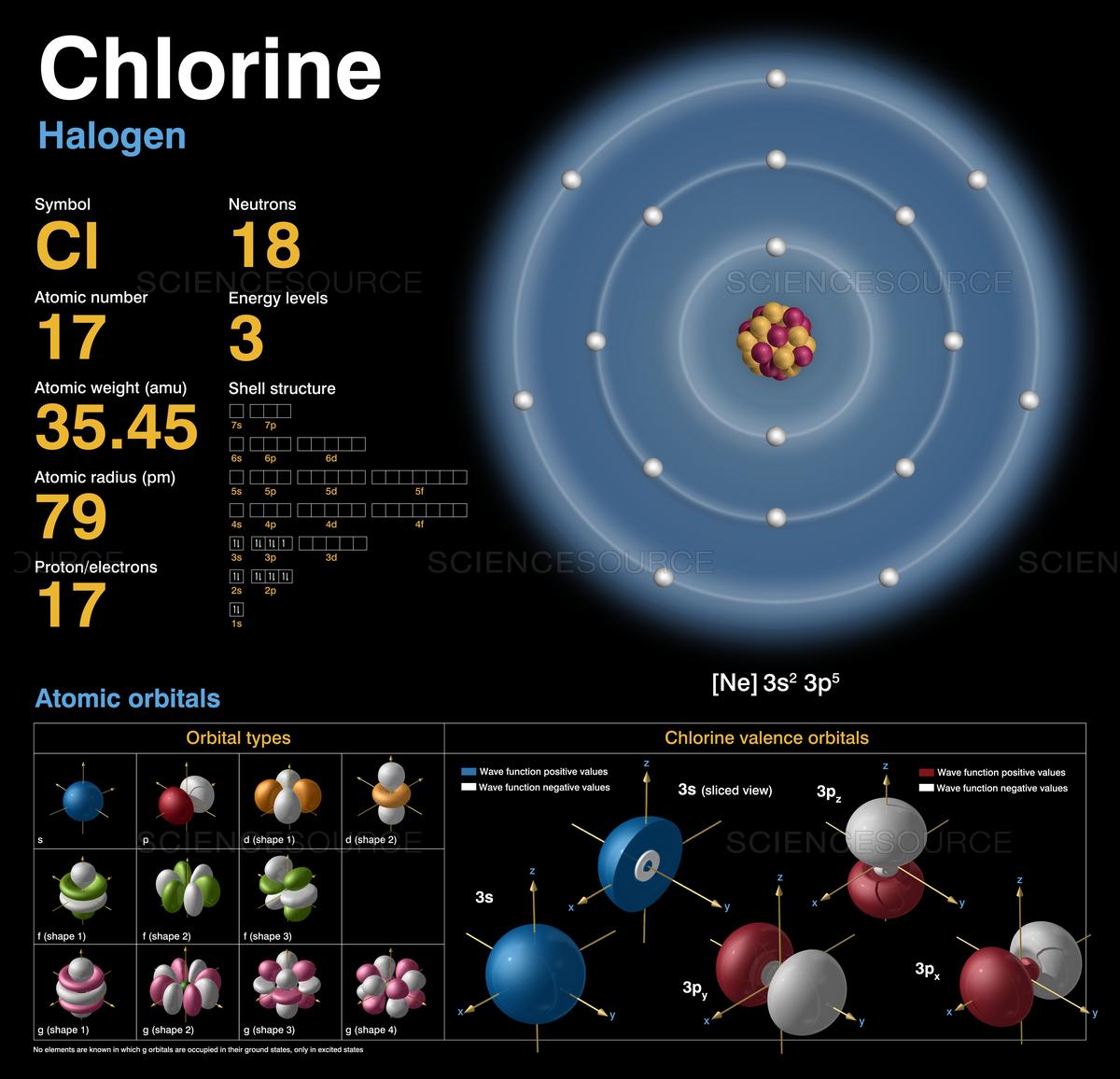 Struktur Atom Chlorine