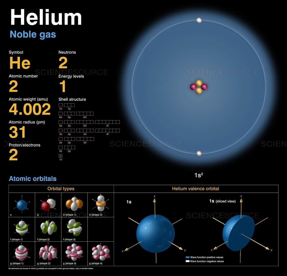 Struktur Atom Helium