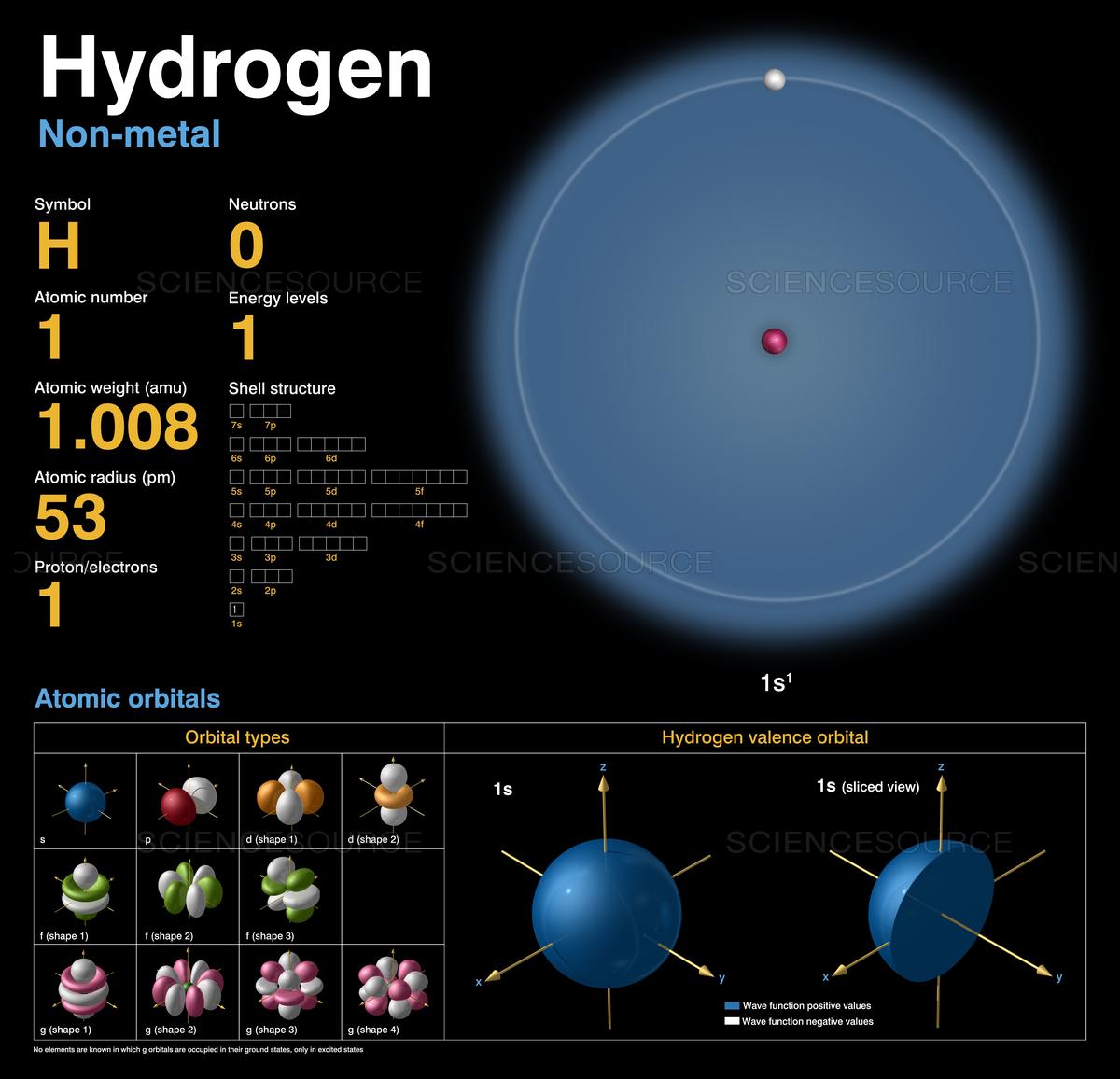 Struktur Atom Hidrogen