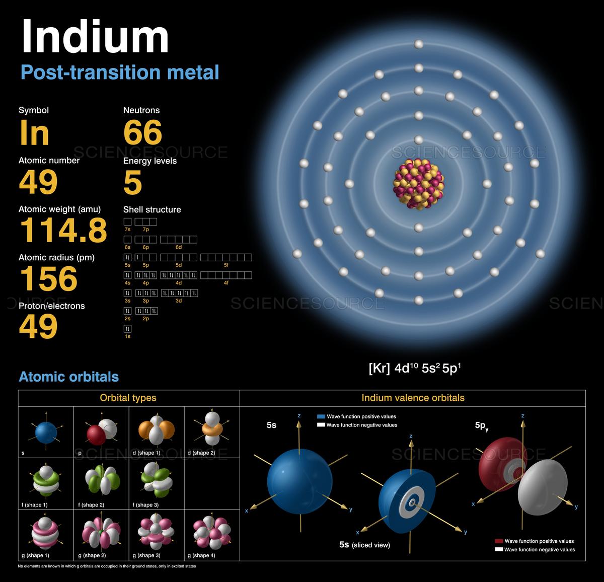 Struktur Atom Indium