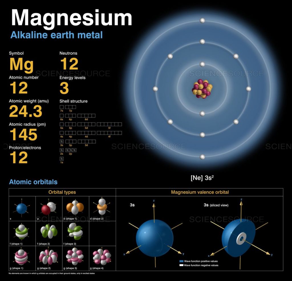 Struktur Atom Magnesium