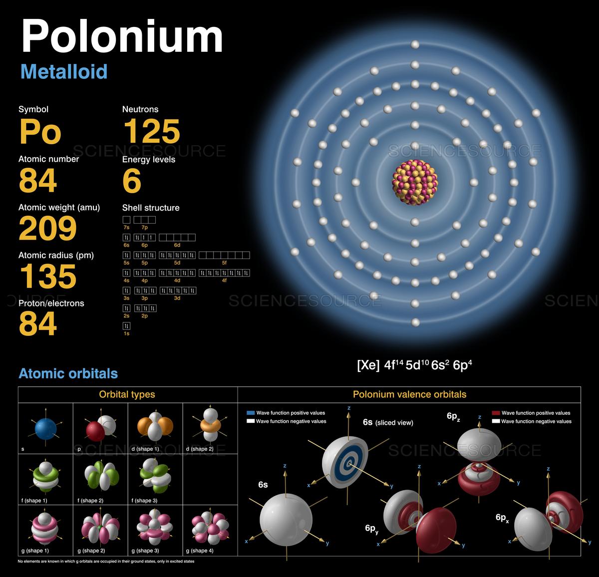 Struktur Atom Polonium