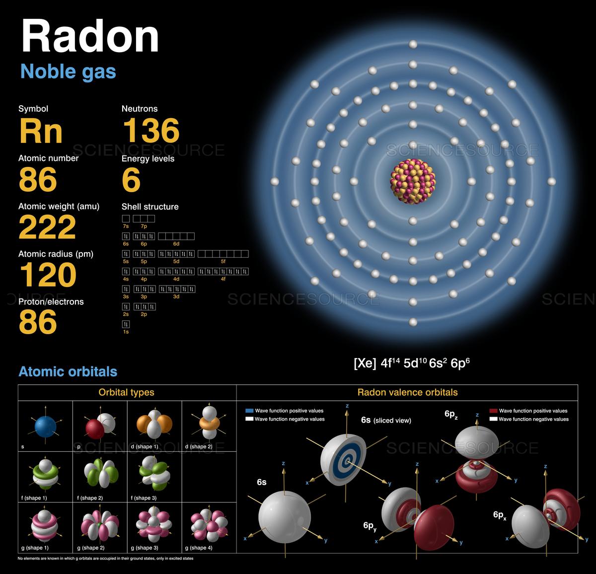 Struktur Atom Radon