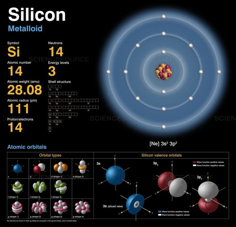 Struktur Atom Silikon | MateriKimia
