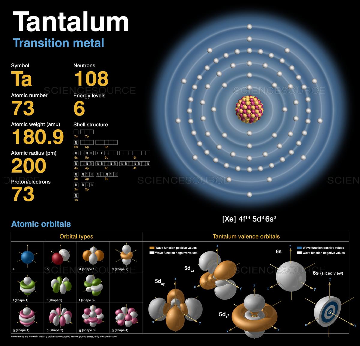 Struktur Atom Tantalum