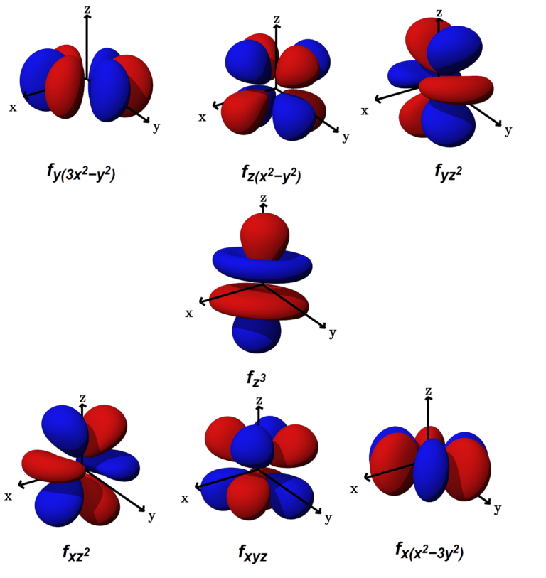 Orbital Diagram S P D F