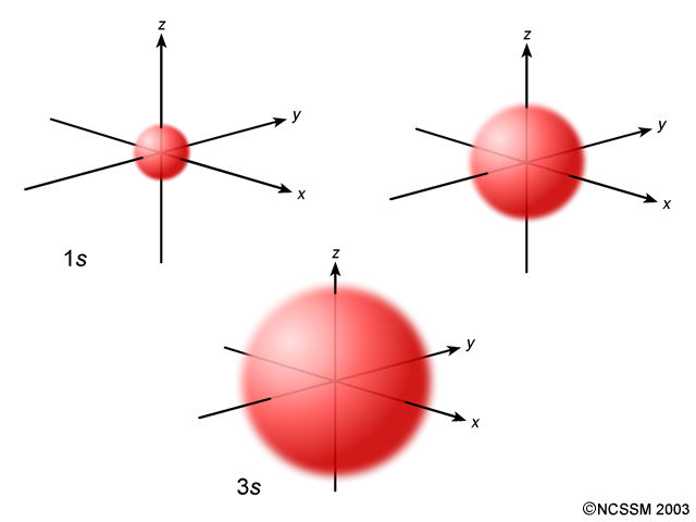 10 Contoh Soal Bilangan Kuantum dan Bentuk Orbital