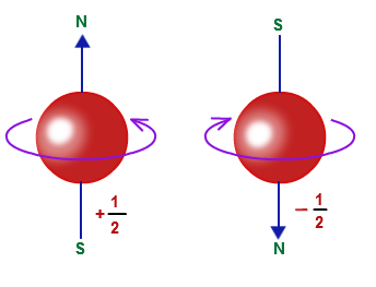 Bilangan Kuantum Spin