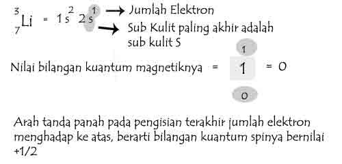 Contoh Bilangan Kuantum Spin Positif