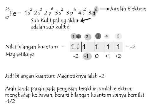 Contoh Bilangan Kuantum Spin MateriKimia