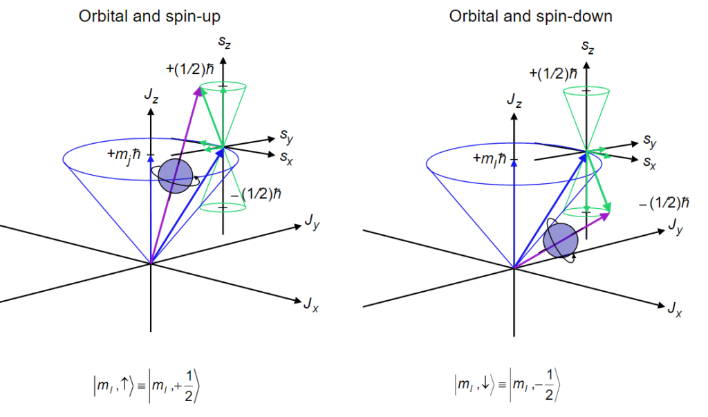 Diagram Bilangan Kuantum Spin