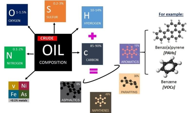 Komposisi Minyak Mentah MateriKimia