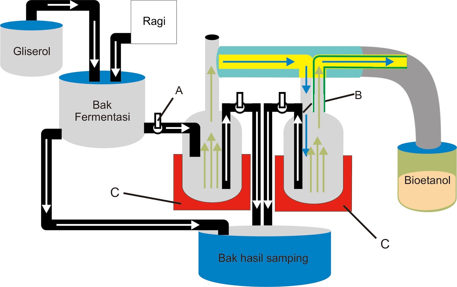 Proses Pembuatan Bioetanol