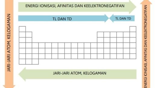 Contoh Soal Struktur Atom Dan Sistem Periodik Unsur Dikdasmen Images