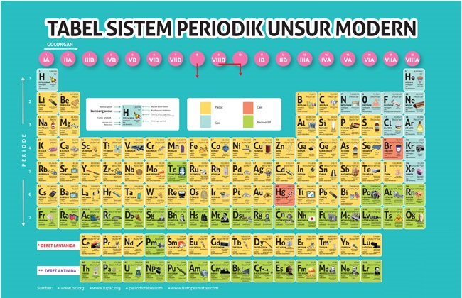 Tabel Periodik Unsur Modern