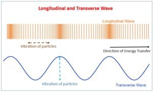 Gambar Gelombang Longitudinal dan Gelombang Transversal | MateriKimia