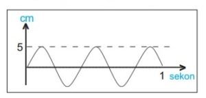  Gambar Gelombang  Transversal MateriKimia