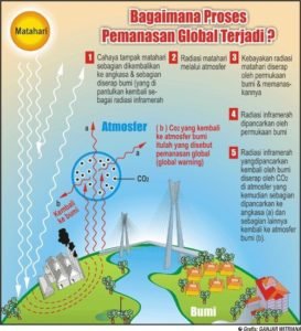 Proses Terjadinya Pemanasan Global Lengkap beserta Gambarnya - Materi Kimia