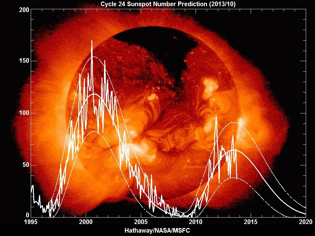 Variasi Matahari dari Tahun 1995 - 2020