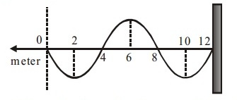 Gelombang transversal merambat dari a ke titik b dengan cepat rambat 15 cm