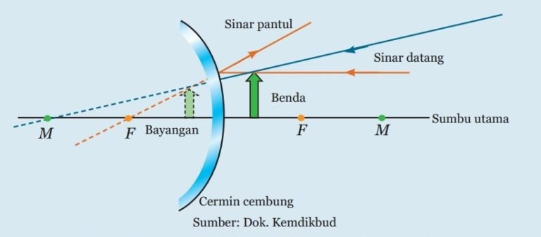 Pembentukan Bayangan Pada Cermin Datar Cekung Dan Cembung Materi Kimia