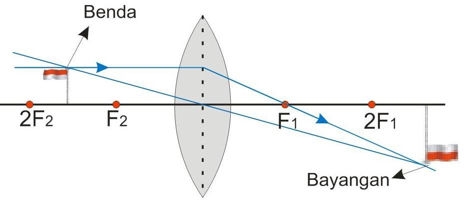 Pembentukan Bayangan Pada Lensa Cembung