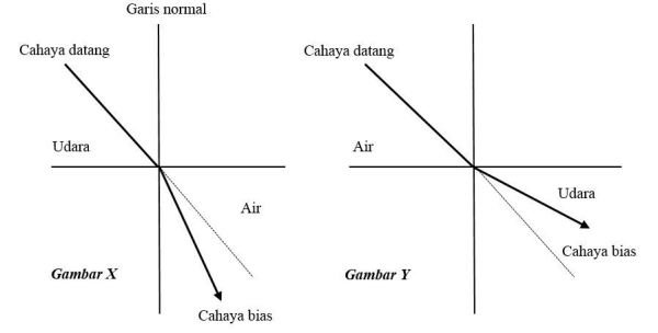 Pembiasan Cahaya